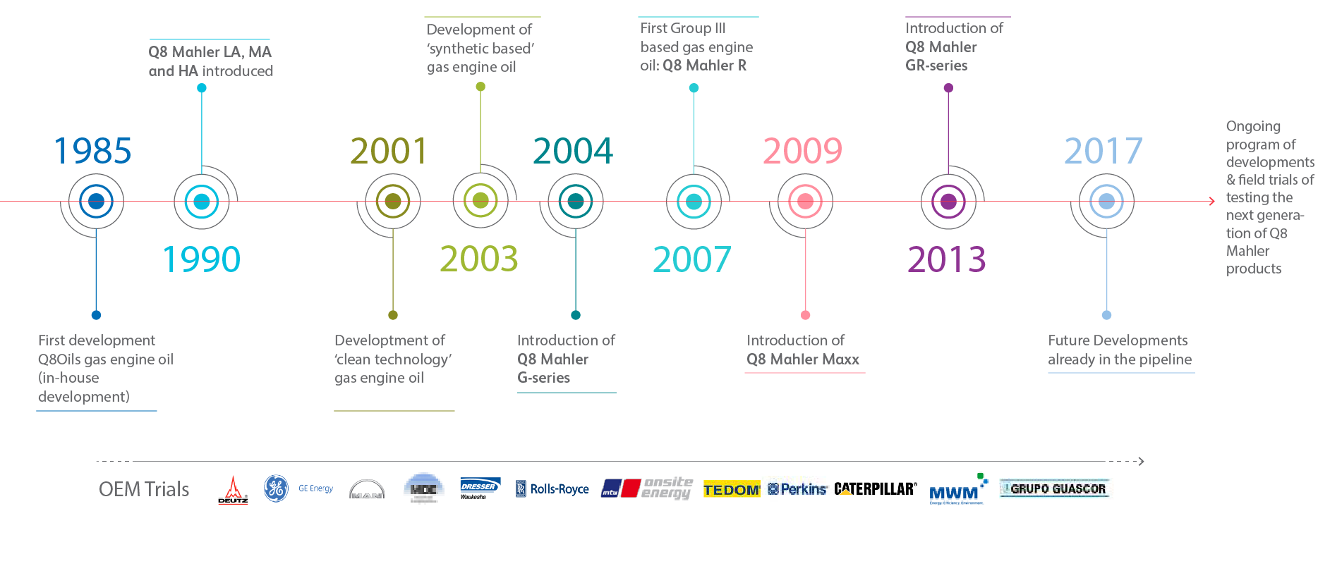 Q8 Mahler timeline