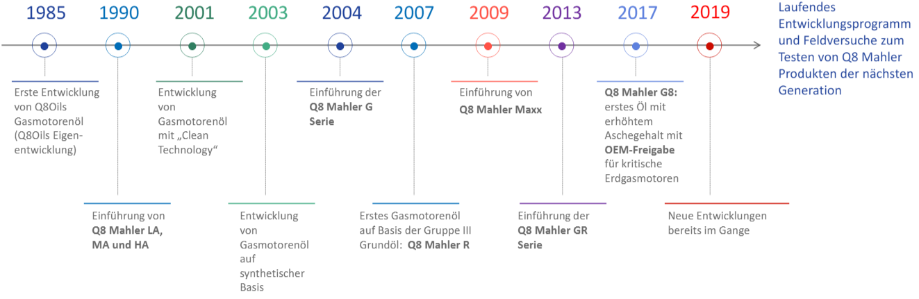 Q8 Mahler timeline DE