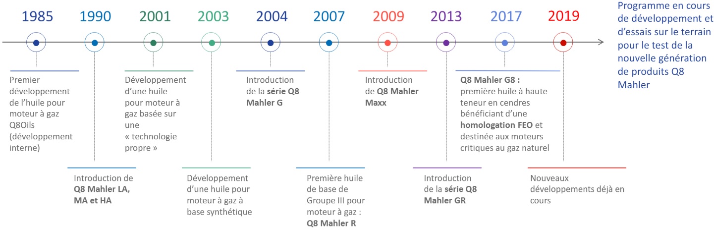 Q8 Mahler timeline FR